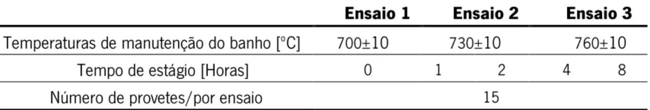 Tabela 3.2 – Temperaturas e tempos de estágio para as diferentes fusões. 