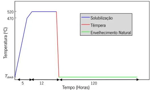 Figura 3.5 – Ciclo térmico efetuado no trabalho experimental  -4 -3 -2 -1 0 1 -4 -3 -2 -1 0 1 450 500 550 600 650 700 750 Fluxo de Calor (W/g) Temperatura (oC) Aquecimento Arrefecimento Temperatura (oC)Tempo (Horas) Solubilização Têmpera Envelhecimento Nat