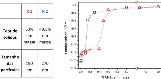 Figura 2.22: Gráfico da condutividade em função da percentagem de CNTs para diferentes  dispersões de polímero
