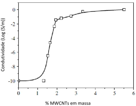 Figura 2.23: Gráfico da percentagem de CNTs em função da percentagem  em massa de CNTs