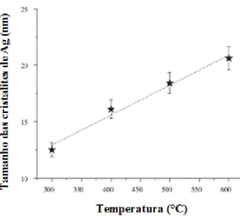 Figura 7 - Relação entre a temperatura e o tamanho das cristalites de Ag [29] 