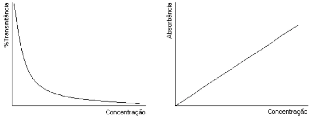 Figura 10 - Relação entre % Transmitância e de Absorvância em função da concentração [35] 