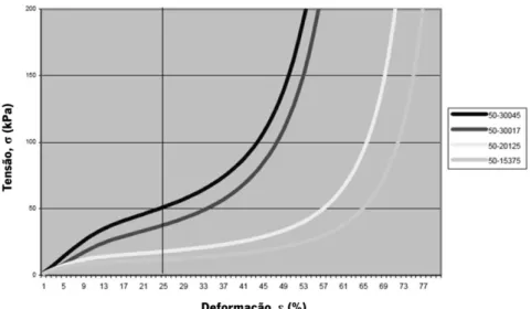 Figura 3:12 - Curva típica obtida do ensaio de resistência à compressão, neste caso para várias gamas de PU  {adaptado de [97]}