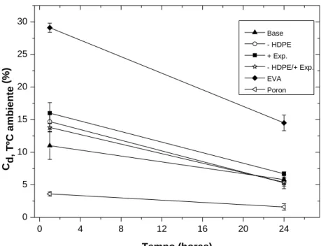 Figura 4:1 - Deformação permanente à compressão, ensaio efetuado à temperatura ambiente, para os estudos  preliminares