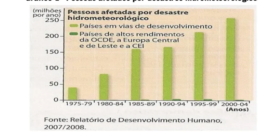 Gráfico 1 - Pessoas afetados por desastres hidrometeorológicos 