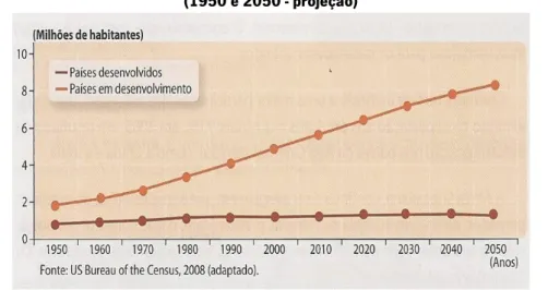 Gráfico 2 – Evolução da população nos países desenvolvidos e nos países em desenvolvimento  (1950 e 2050 - projeção) 