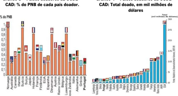 Gráfico 3 – Países doadores da OCDE – 