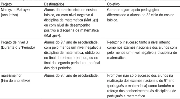 Tabela 3. 1.  Projetos no âmbito da matemática desenvolvidos pelos professores de matemática na escola