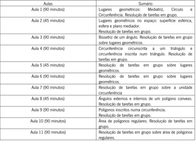 Tabela 3. 4.  Sumários das aulas implementadas no âmbito do projeto   