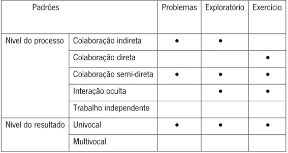 Tabela 4. 12.  Padrões de interação evidenciados pelos alunos do grupo 1 ao longo da elaboração das diferentes  tipologias de tarefas 