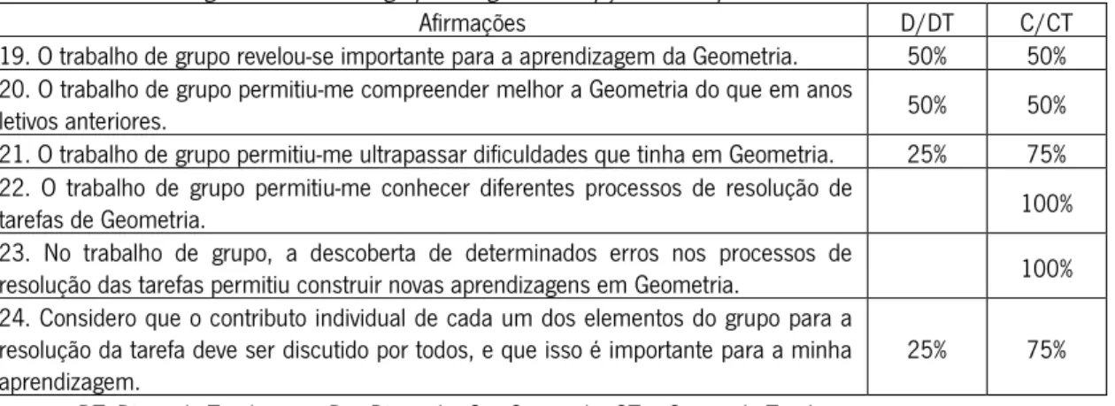 Tabela 4. 13.  Percentagem de alunos do grupo 1 segundo as opções de resposta das escalas de Lickert  