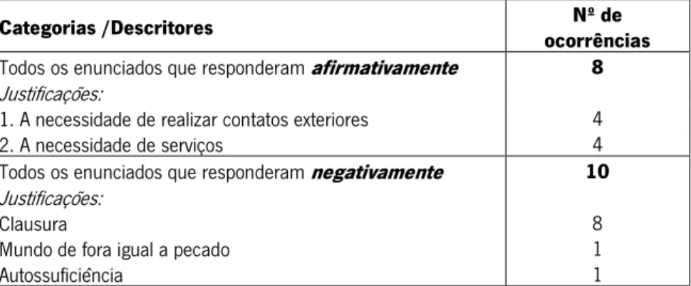Tabela 3 - Distribuição das respostas pelas categorias - Contacto com o ‘mundo de fora’ (N=26) 