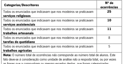 Tabela 4 - Distribuição das respostas pelas categorias – Atividades realizadas nos mosteiros (N=26) 