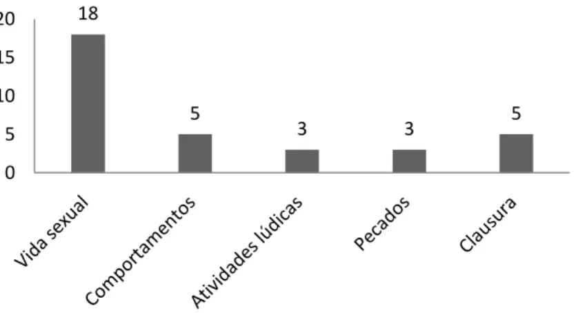 Gráfico 1: Distribuição das respostas pelas categorias – Atividades proibidas (N=26) 