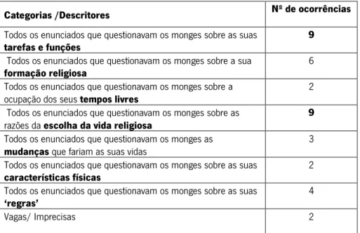 Tabela 6: Distribuição das respostas por categorias – Perguntas feitas aos monges (N=26) 