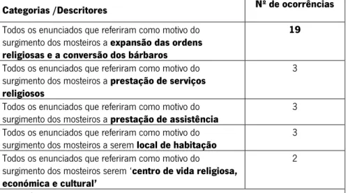 Tabela 7: Distribuição das respostas pelas categorias- Motivos do surgimento dos mosteiros (N= 26) 