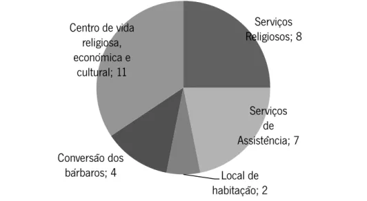 Gráfico 2: Distribuição das respostas pelas categorias - Funções do mosteiro (N= 26) 