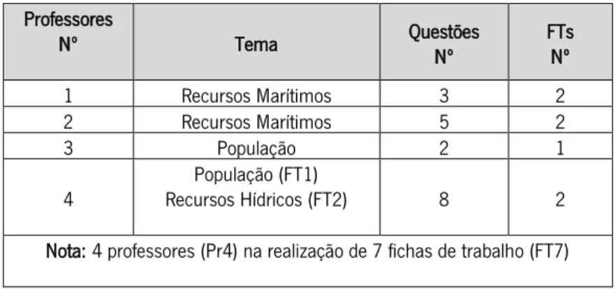 Tabela 5: Contextualização do questionamento sobre mapas - Geografia  Professores  Nº  Tema  Questões  Nº  FTs Nº  1  Recursos Marítimos  3  2  2  Recursos Marítimos  5  2  3  População  2  1  4  População (FT1)  Recursos Hídricos (FT2)  8  2 