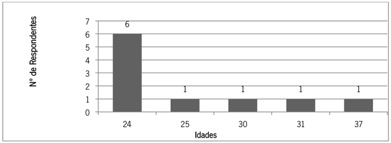 Gráfico 2: Idades dos Respondentes 