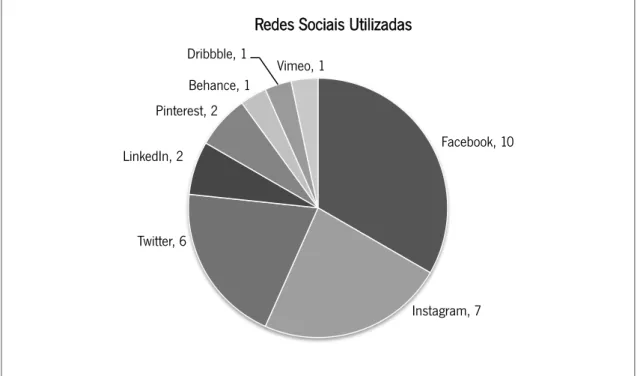 Gráfico 4: Redes Sociais Utilizadas 