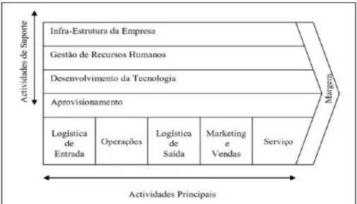 Figura 1 - Cadeira de Valor de Porter  Fonte: Porter (1985) 