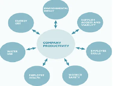 Figura 2 - Creating Shared Value  Fonte: Harvard Business Review (2011) 