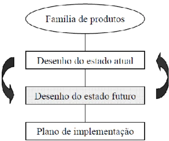 Figura 3 – Etapas do mapeamento do fluxo de valor (Rother &amp; Shook, 2003) 