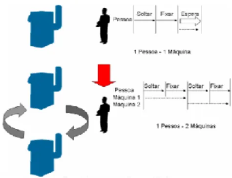 Figura 10 – Separação entre homem e máquina (Ghinato, 2000) 