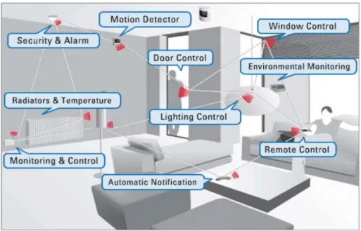 Figure 3.2 – Schematic of a real smart home [20]. 