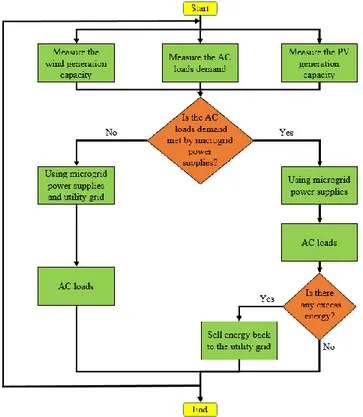 Figure 3.6 – Flowchart of management algorithm in grid-connected mode [28]. 