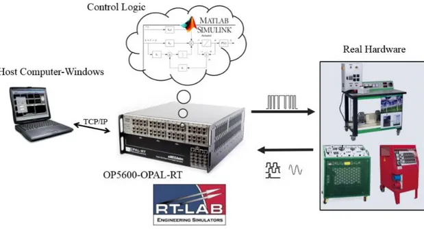 Figure 4.5 – Controlling process of the real resources by the real-time simulator (i.e