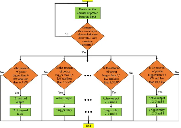 Figure 4.22 – Flowchart of implemented function for 30 kVA load. 