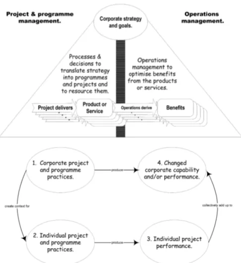 Figura 02: Integração Gestão de Projetos e Operações para sucesso organizacional. Cooke-Davis (2002:187-188) 