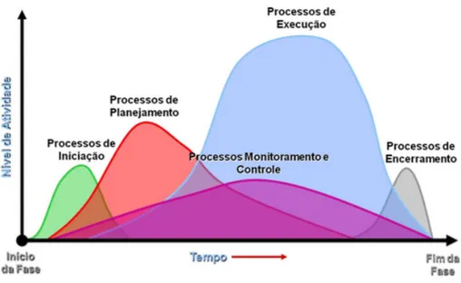 Figura 04: Ciclo de Vida do Projeto. Adaptado de PMI (2013b) 