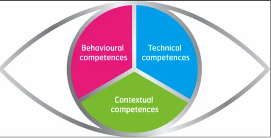 Figura 05: Olho da Competência – ICB - IPMA  Competence Baseline . IPMA (2006:2) 