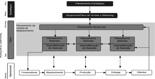 Figura 2 - Planeamento estratégico, tático e operacional   (Carvalho, 2012) 