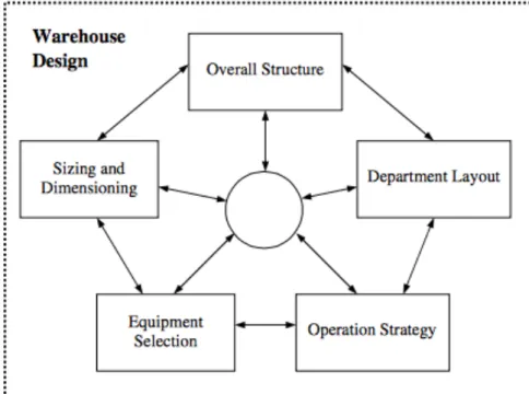 Figura 4 - Principais decisões no armazém   (Gu, Goetschalckx, &amp; McGinnis, 2007) 