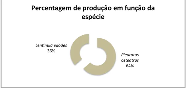 Figura 16 - Percentagem de produção em função da espécie 0   200   400   600   800   1000   1200   1400   Quan2dade   