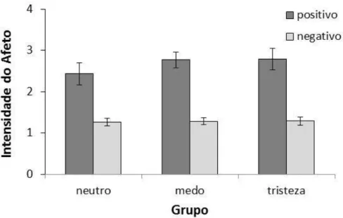 Figura  3.  Intensidade  do  afeto  positivo  e  negativo  para  cada  grupo  (neutro,  medo  e  tristeza) 