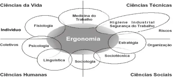 Figura 2. Interdisciplinaridade da Ergonomia. 