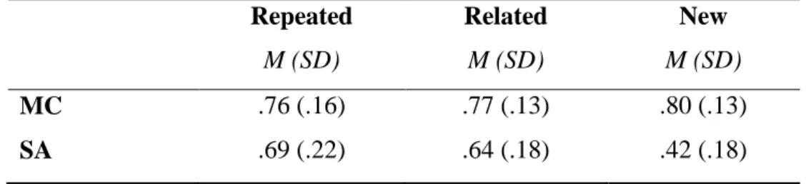 Table 2 – Mean proportion of correct answers on Intermediate Test according to question  format  Repeated  M (SD)  Related M (SD)  New  M (SD)  MC  SA  .76 (.16) .69 (.22)  .77 (.13) .64 (.18)  .80 (.13) .42 (.18)  Note: MC= Multiple-choice; SA= Short-Answ
