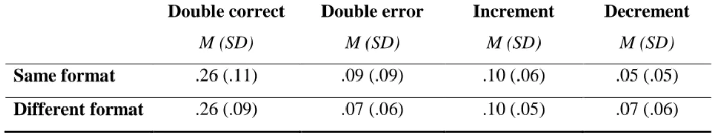 Table 3 – Accuracy (proportion) for Repeated question in each condition according to format  congruency  Double correct  M (SD)  Double error M (SD)  Increment M (SD)  Decrement M (SD)  Same format  .26 (.11)  .09 (.09)  .10 (.06)  .05 (.05)  Different for