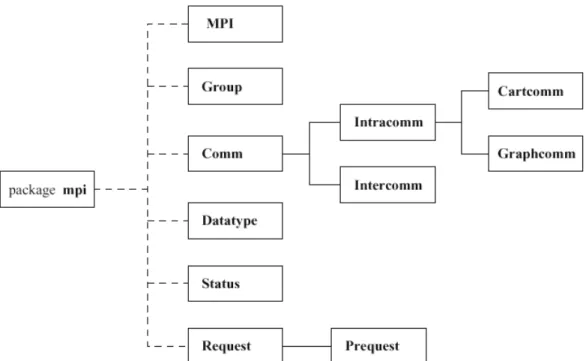 Figura 2 – Estrutura de classes do mpiJava (CARPENTER, 2000), que originou o JMPI-PLUS