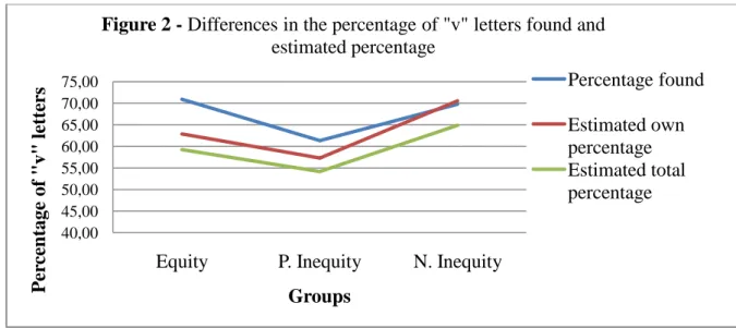 Table  2  shows  the  means  and  standard  deviations  of  the  dependent  variables  results  to  summarize them