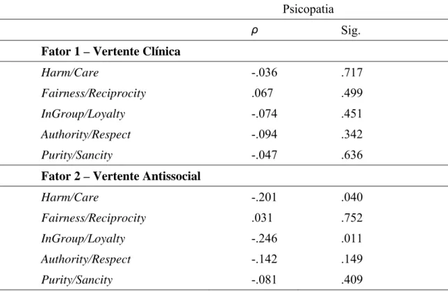 Tabela 7. Correlações entre a variável Psicopatia e as Fundações Morais, por fator. 