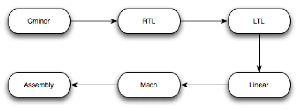 Figure 2.1 Languages and their translation flow