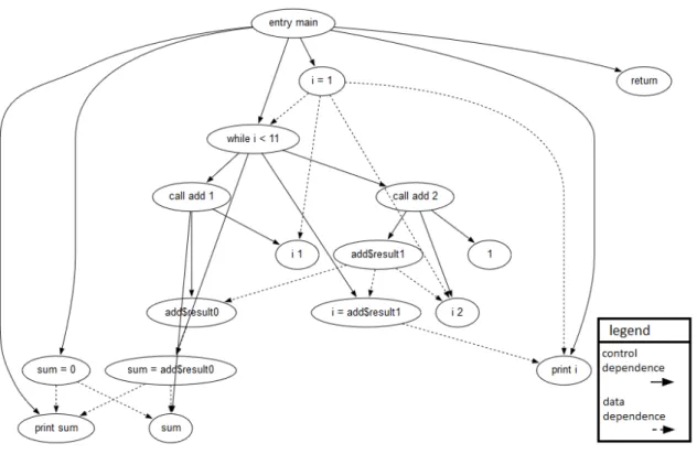 Figure 12: A System Dependence Graph