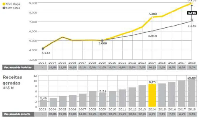 Figura 4: Chegada de turista internacional ao Brasil (em milhões) no período compreendido entre  2003 e 2018·