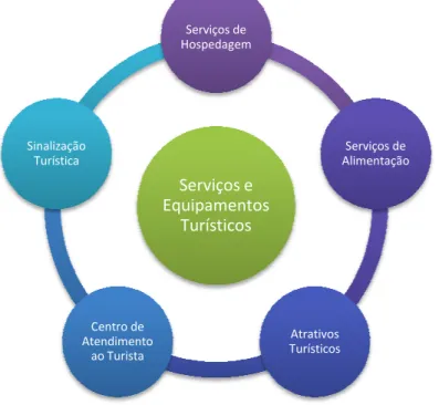 Figura 2.  Diretriz: ‘Serviços e Equipamentos Turísticos’ e seus Fatores Críticos de Sucesso