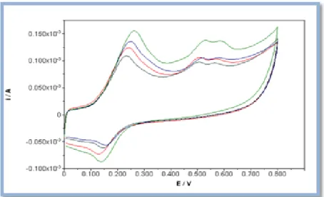 Figura 18: Voltamogramas cíclicos obtidos num SPE à velocidade de 100 mV/s, para as misturas de extratos com  C.10, P.10xC.10 (vermelho), P.12xC.10 (azul), PV.09xC.10 (verde) e SB.10xC.10 (azul ciano).